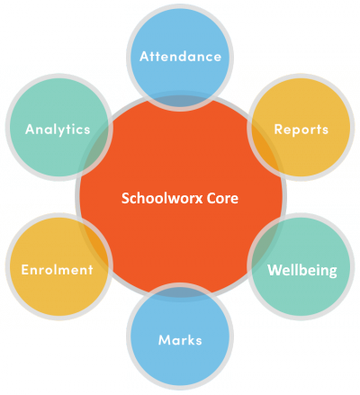 schoolworx Modules